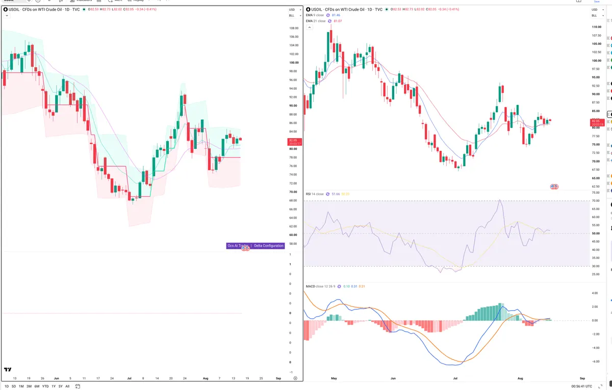WTI — Delta + Technical