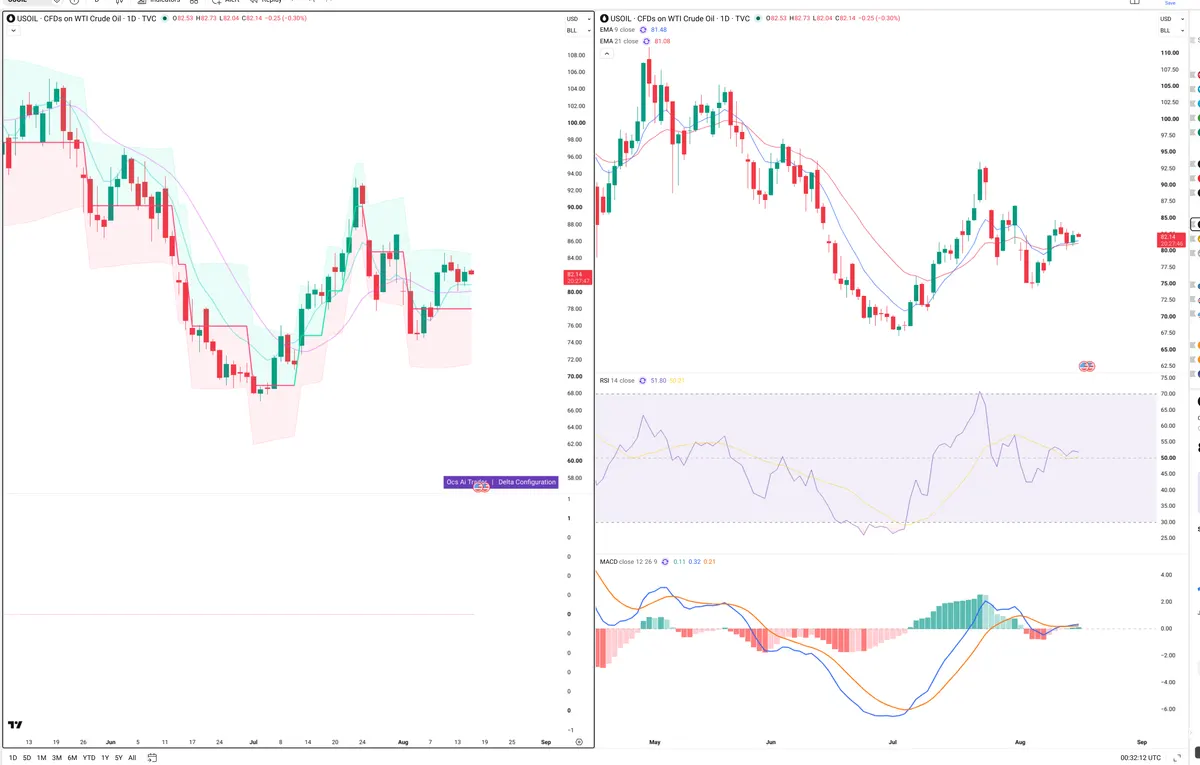 WTI — Delta + Technical