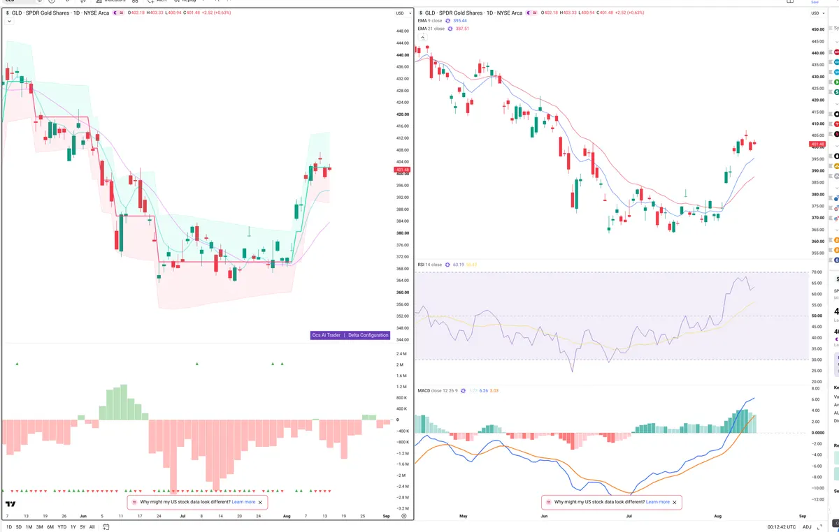 GLD — Delta + Technical