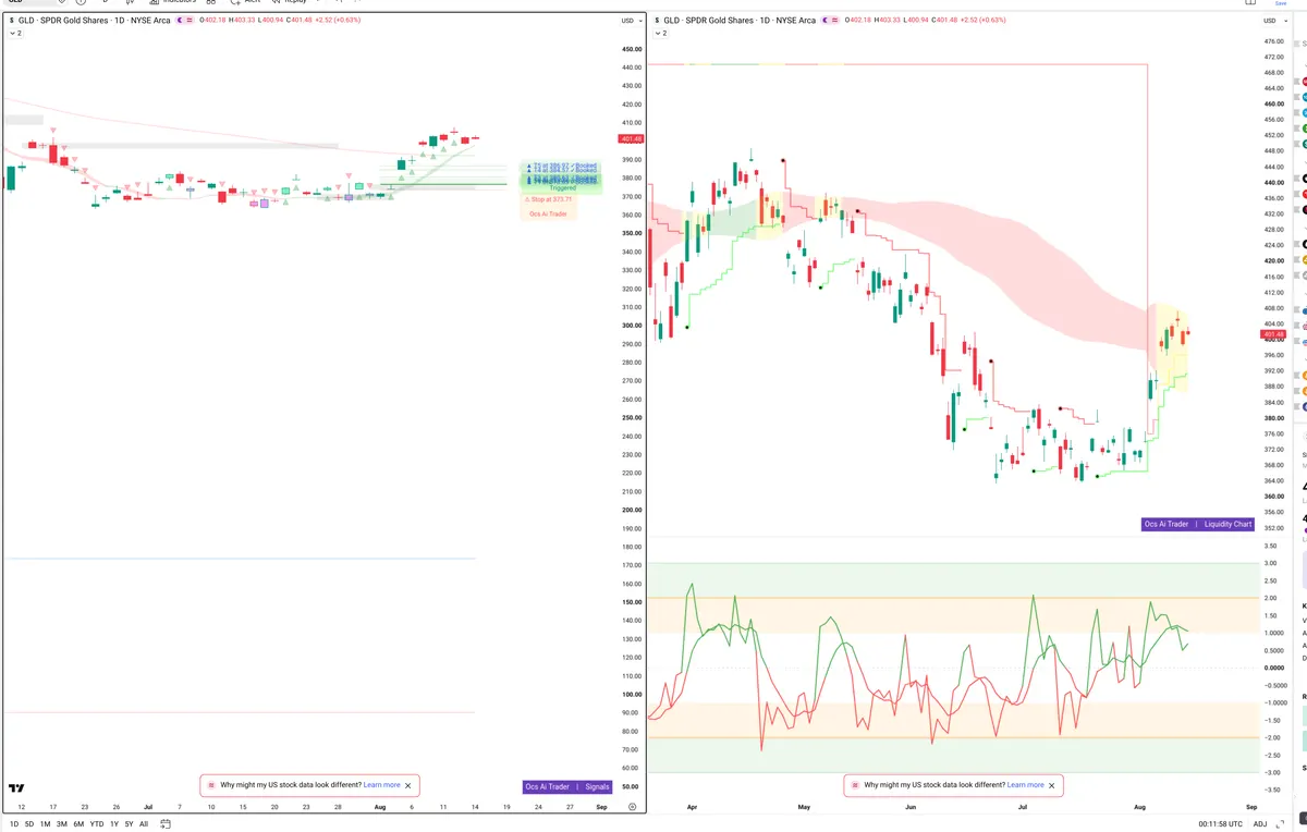 GLD — Signals + Liquidity
