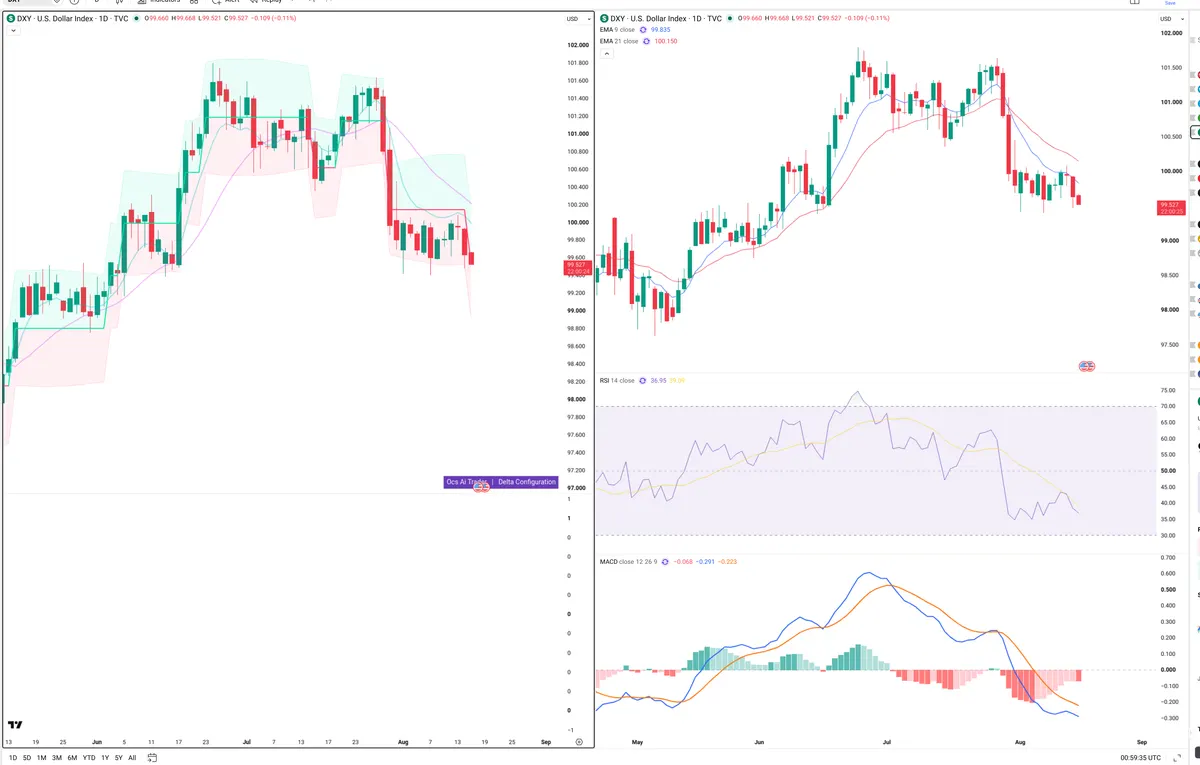 DXY — Delta + Technical