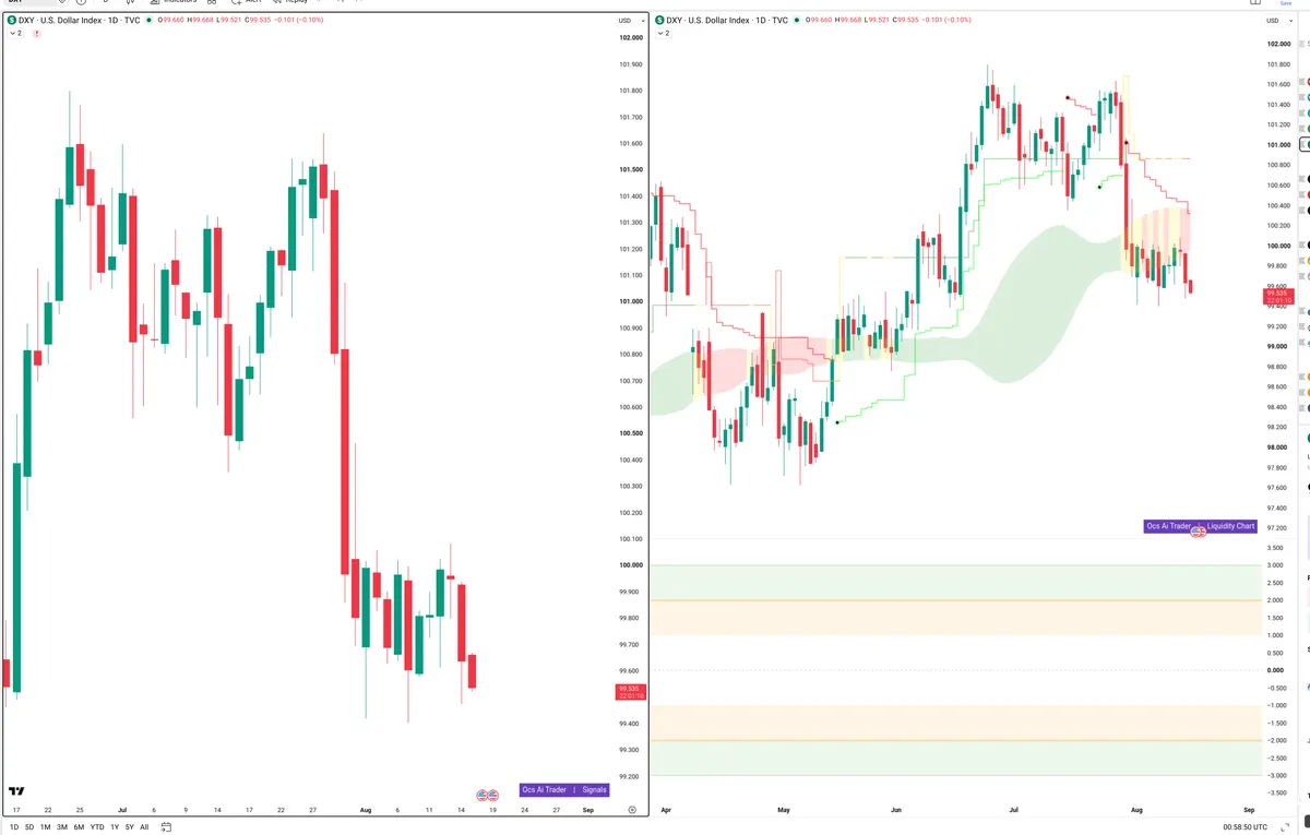 DXY — Signals + Liquidity