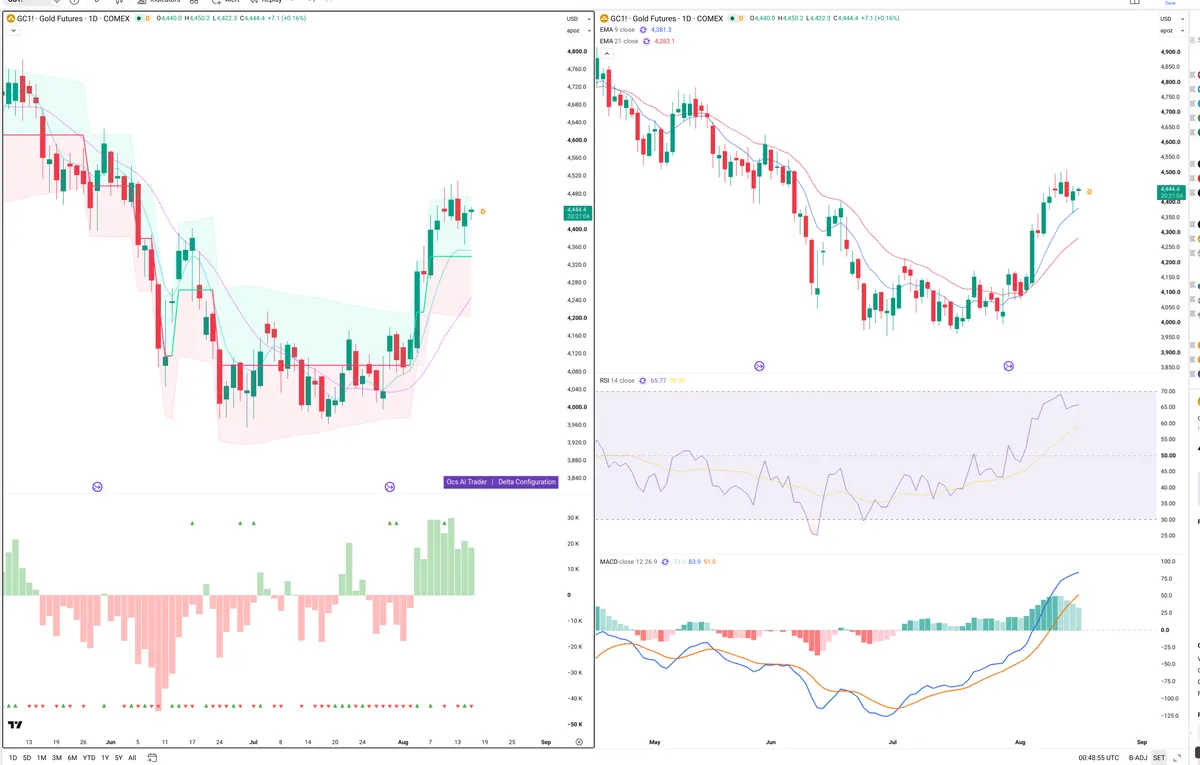 GC=F — Delta + Technical