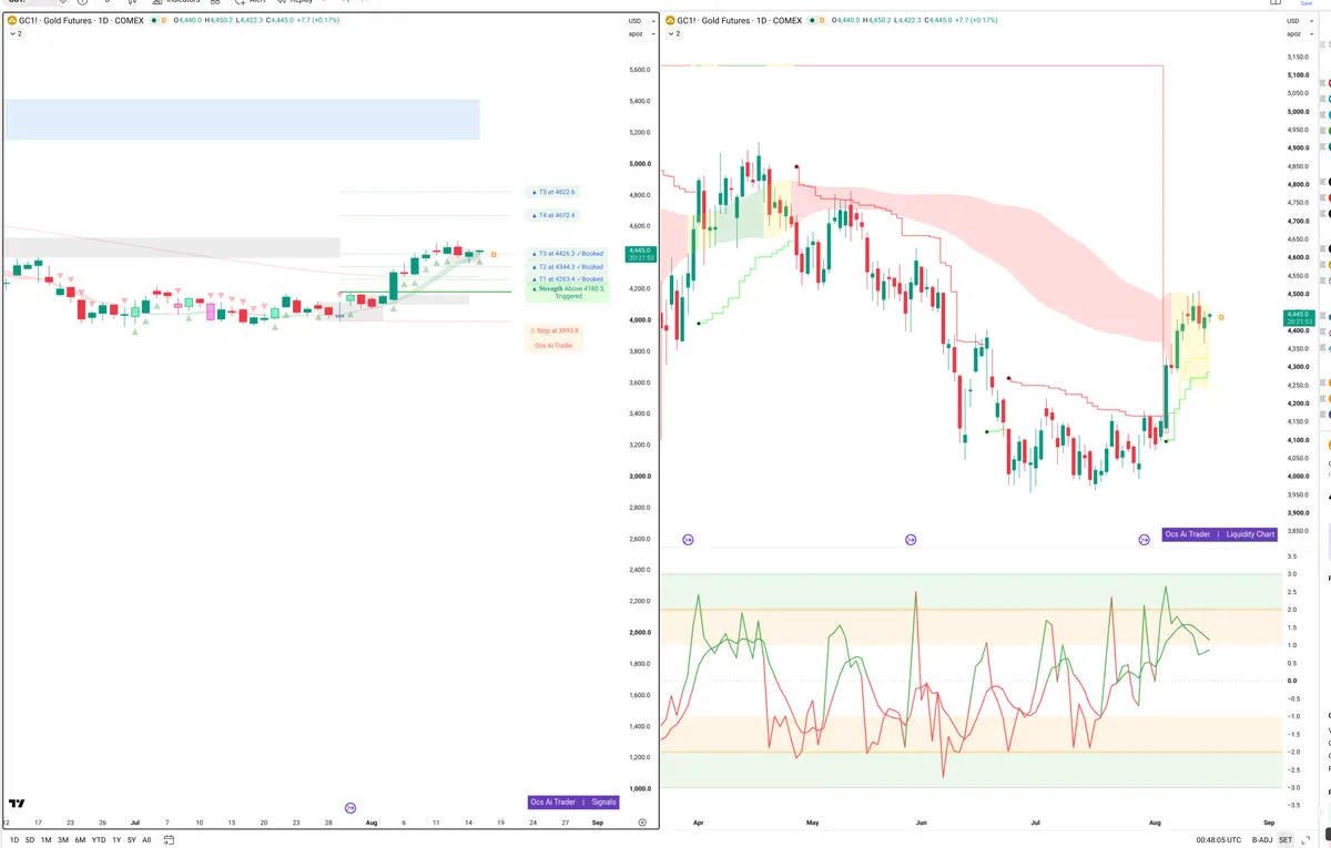 GC=F — Signals + Liquidity