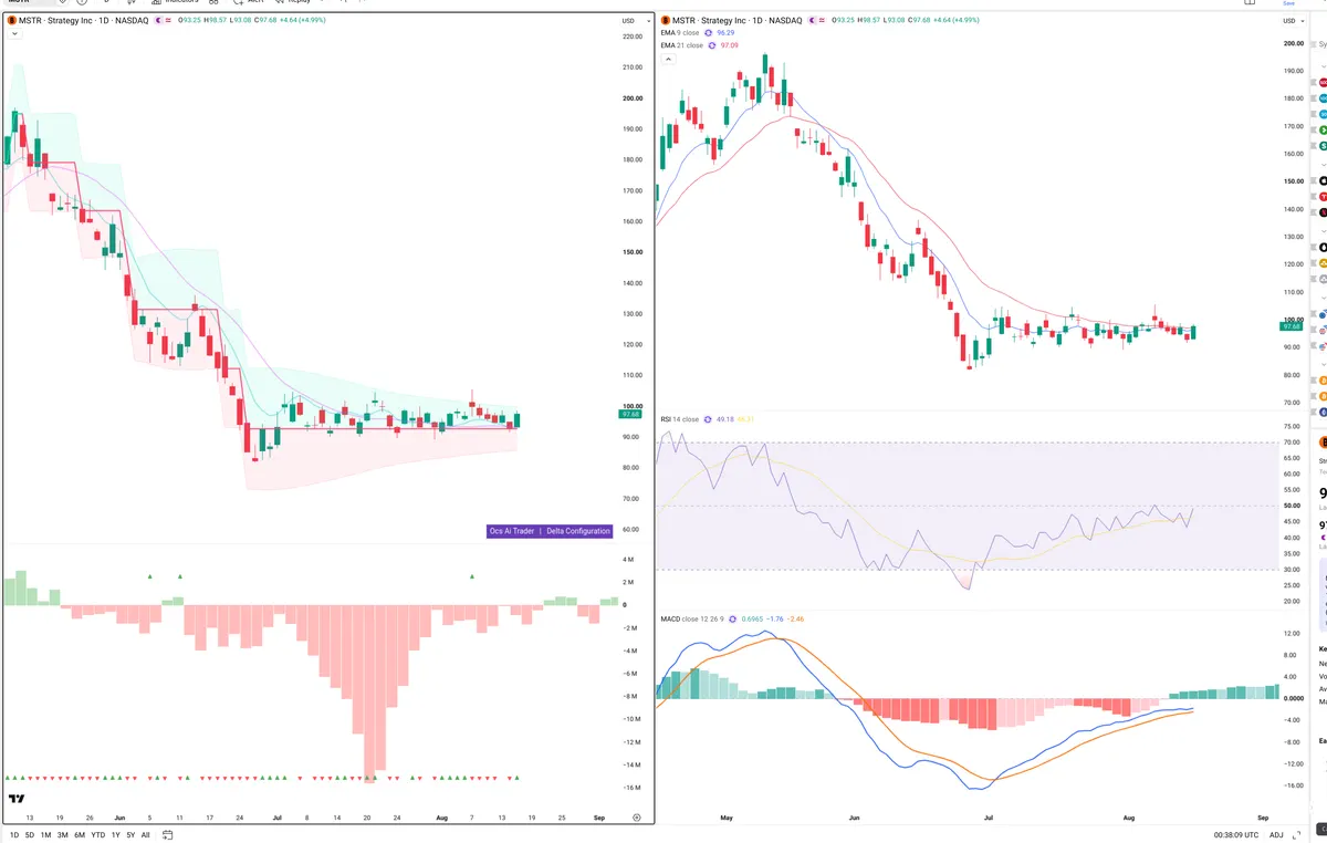 MSTR — Delta + Technical