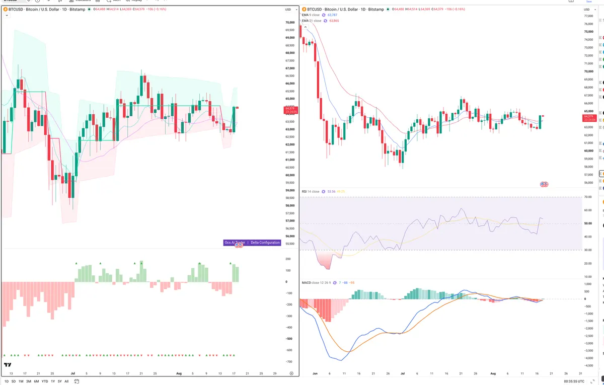 BTC — Delta + Technical