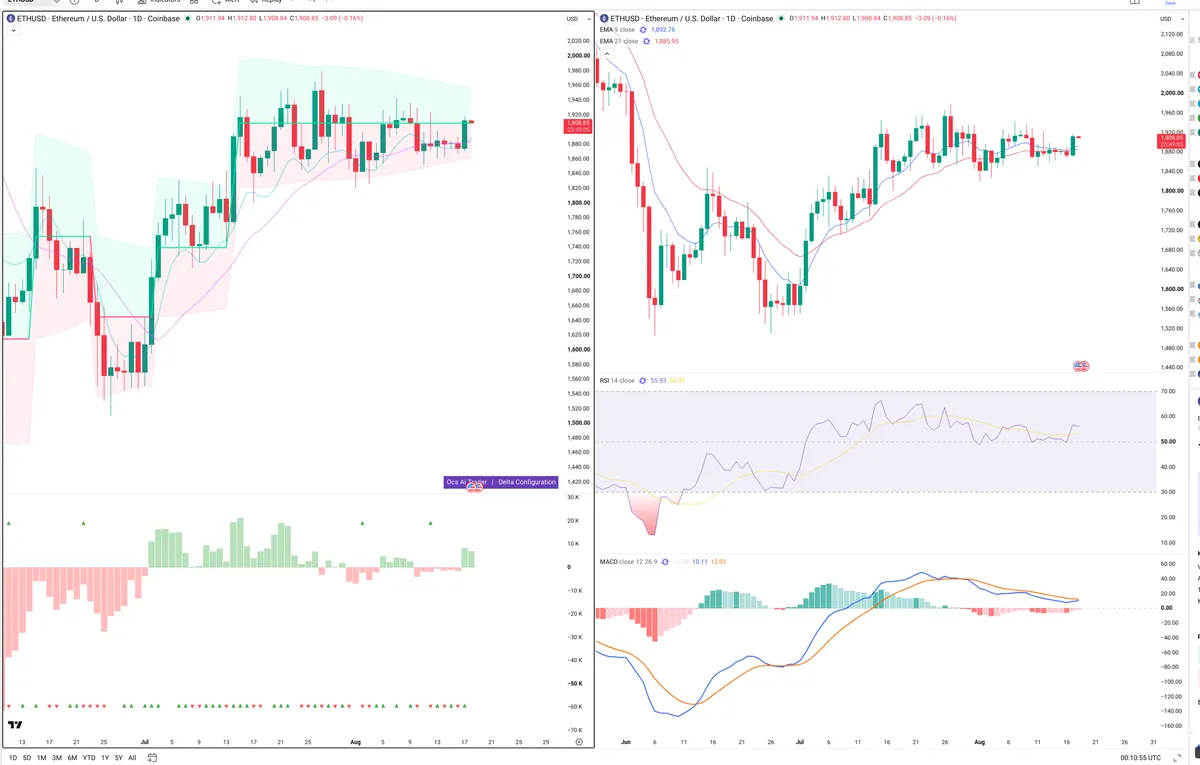 ETH — Delta + Technical