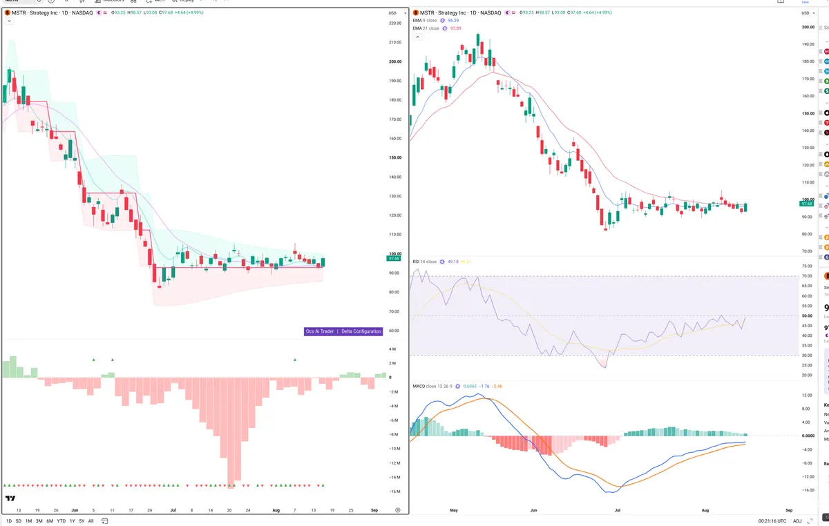 MSTR — Delta + Technical