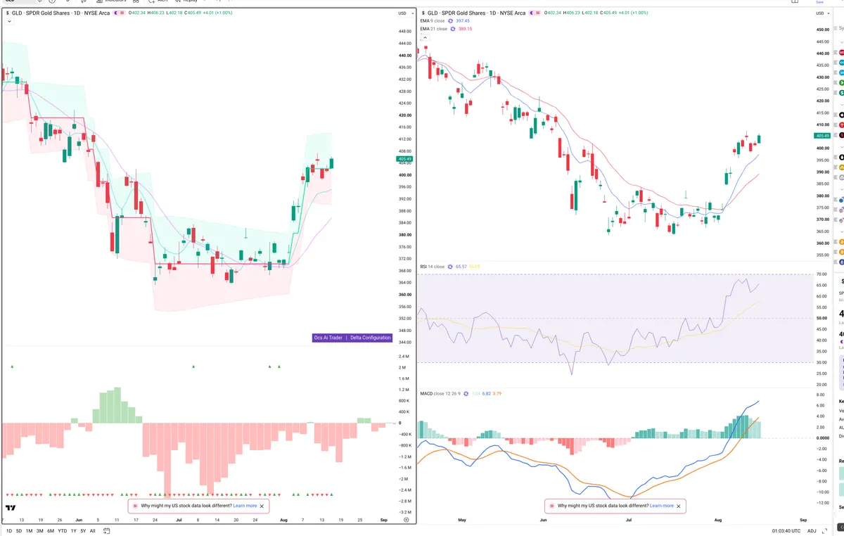 GLD — Delta + Technical