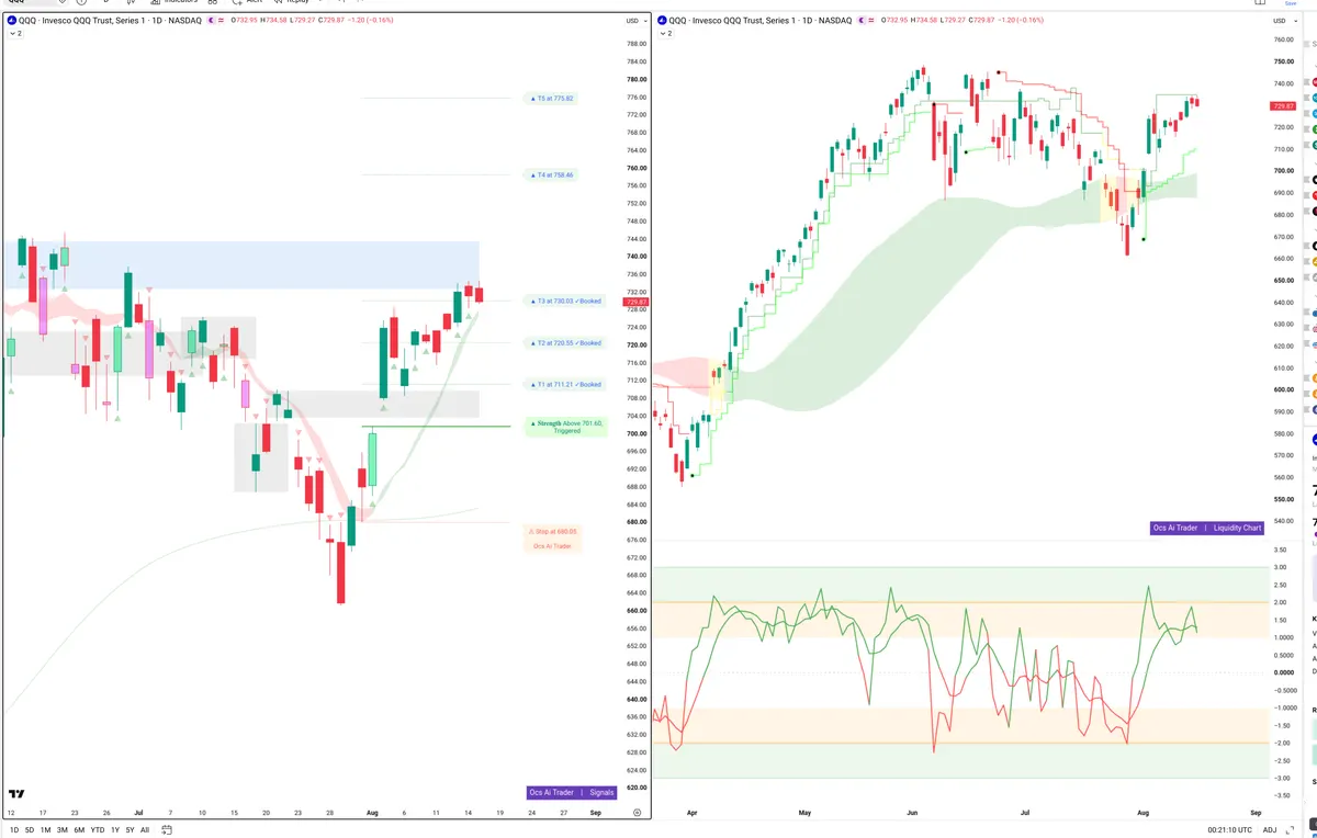 QQQ — Signals + Liquidity