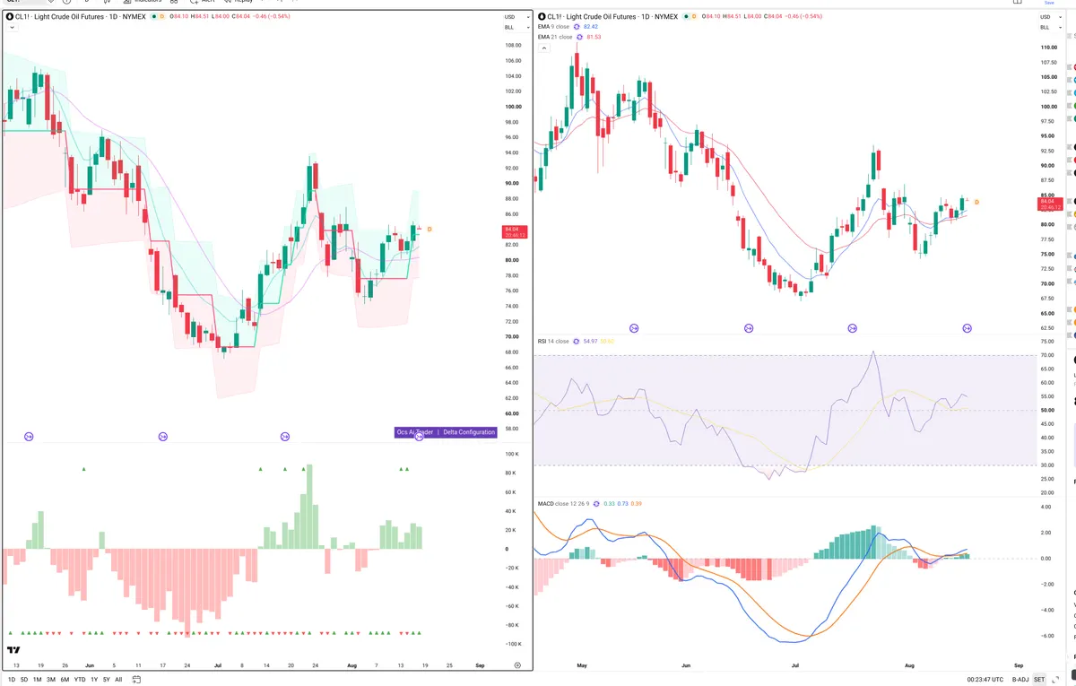 CL=F — Delta + Technical