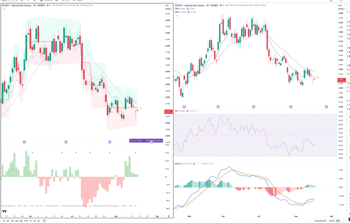 NG=F — Delta + Technical