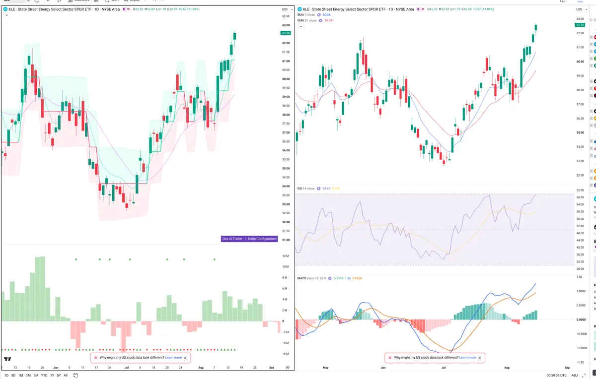 XLE — Delta + Technical