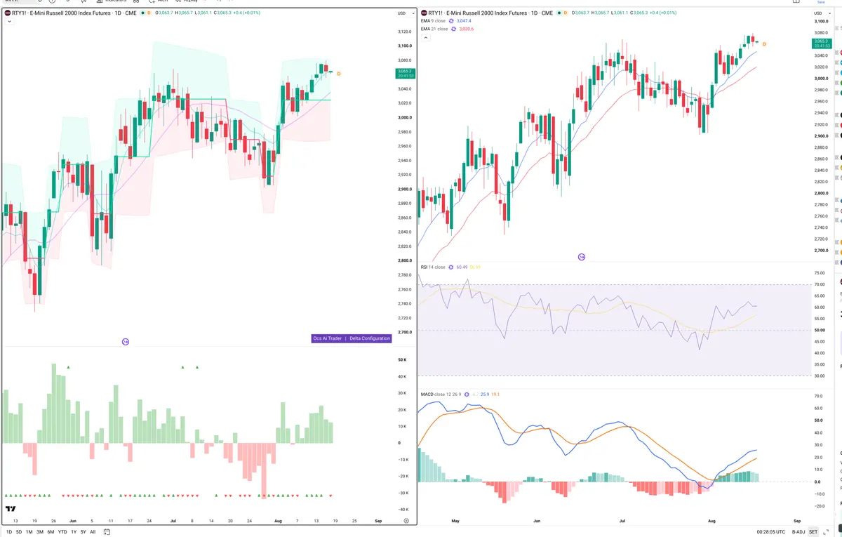 RTY — Delta + Technical
