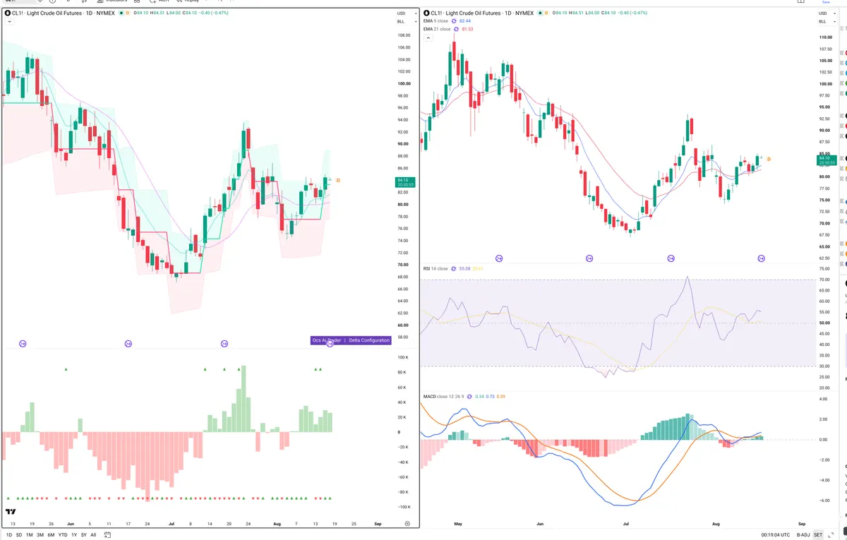 CL=F — Delta + Technical