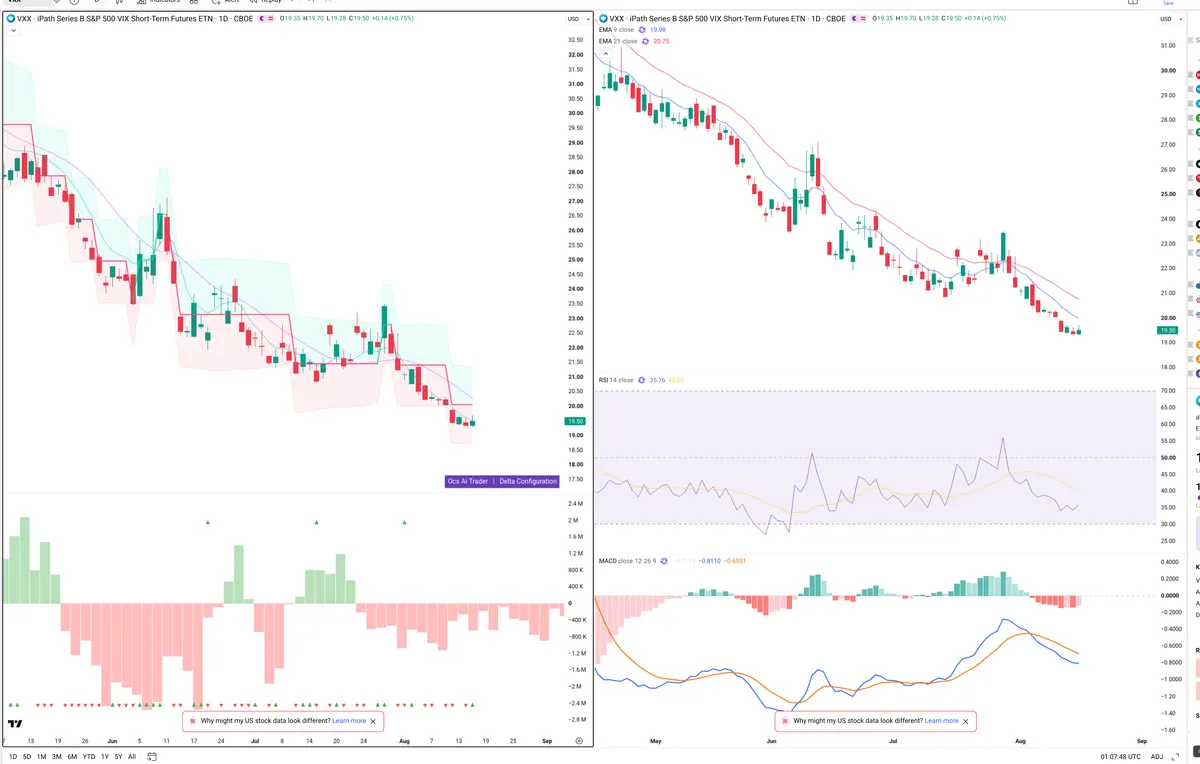 VXX — Delta + Technical
