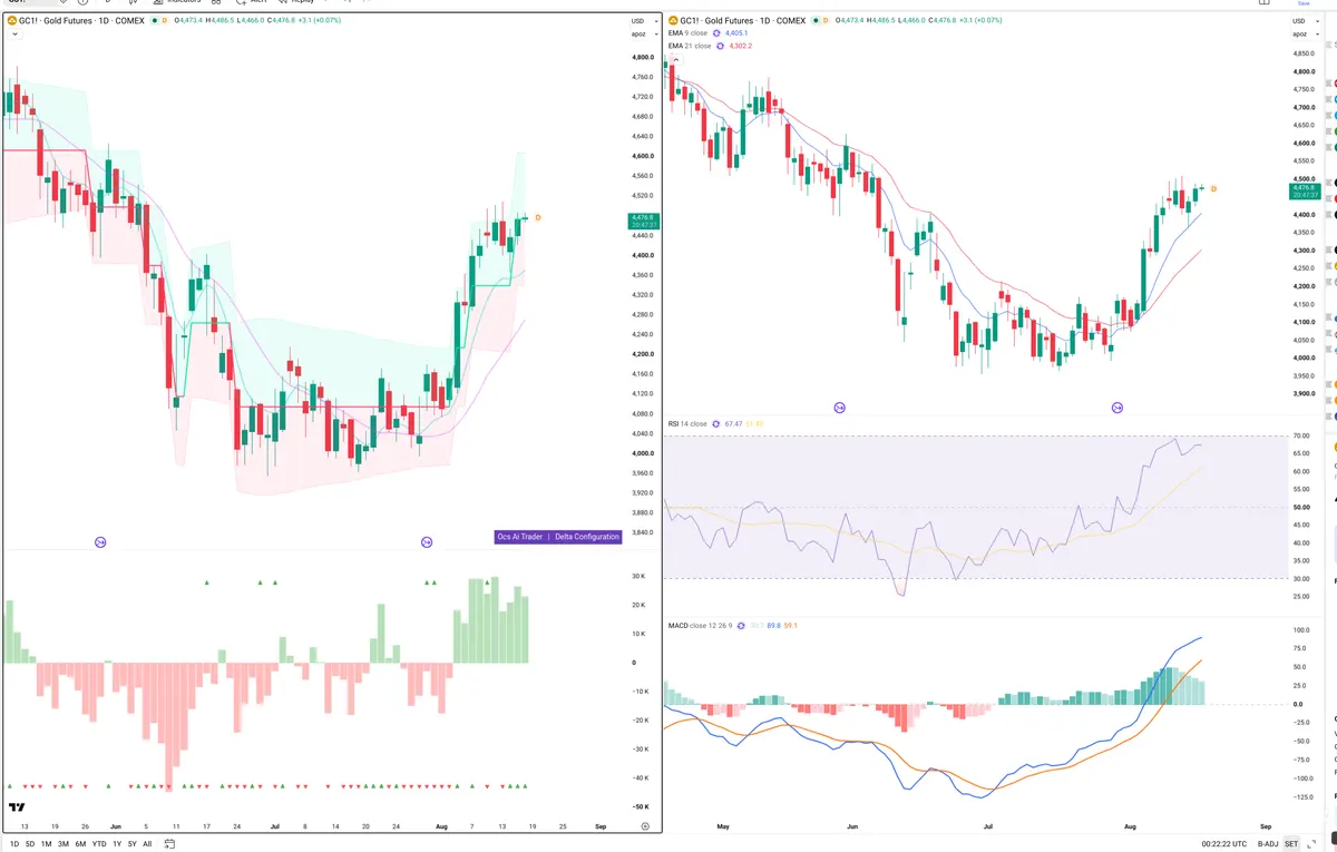 GC=F — Delta + Technical