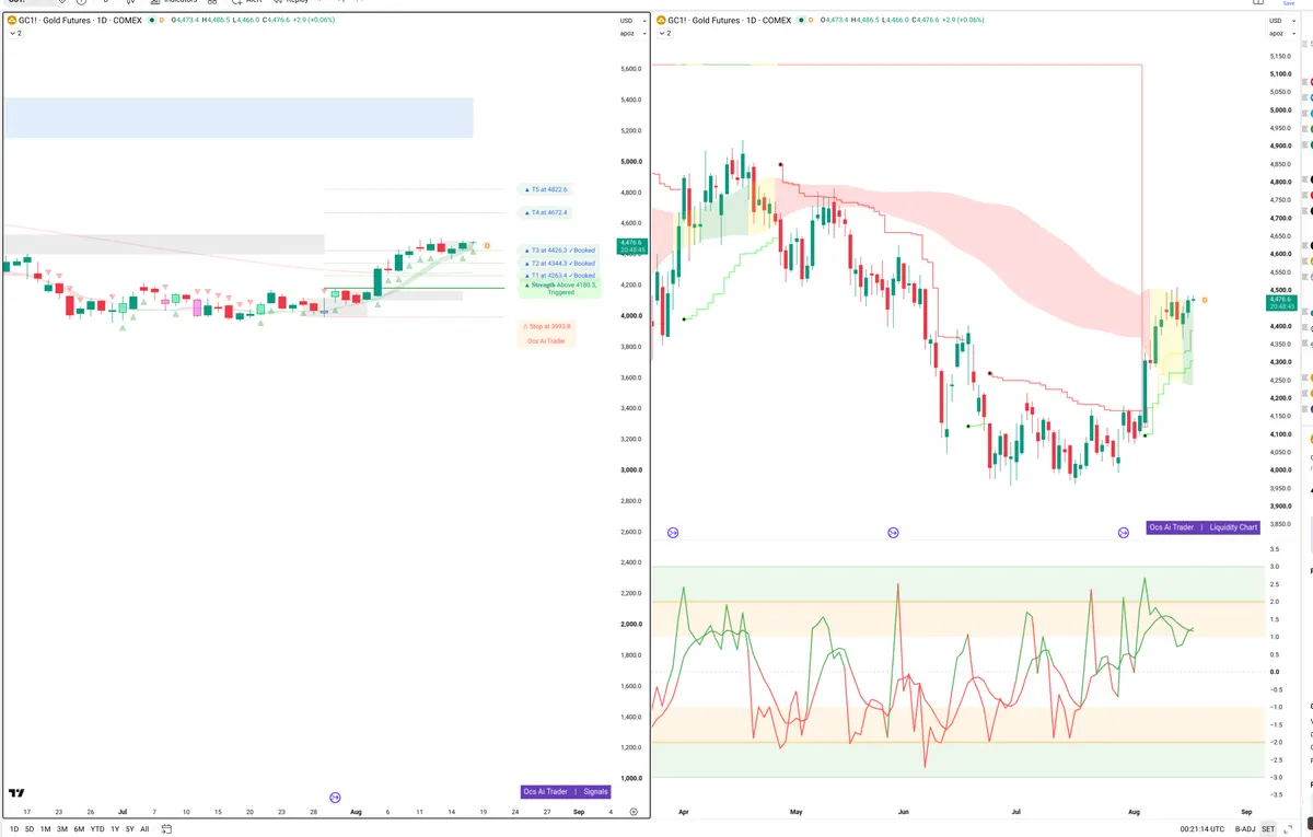 GC=F — Signals + Liquidity