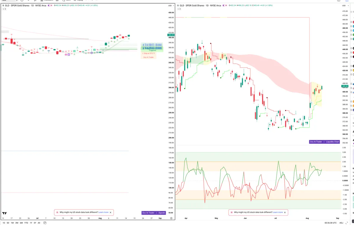GLD — Signals + Liquidity