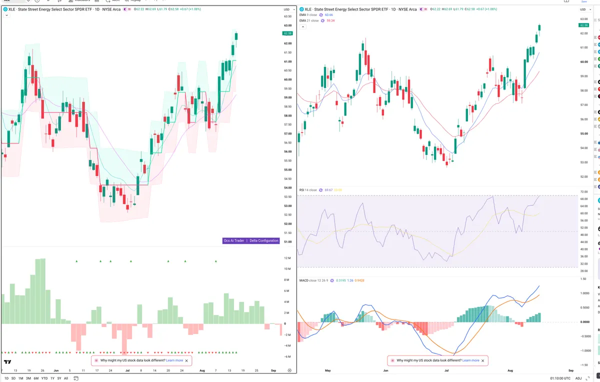 XLE — Delta + Technical