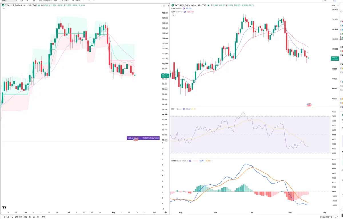 DXY — Delta + Technical