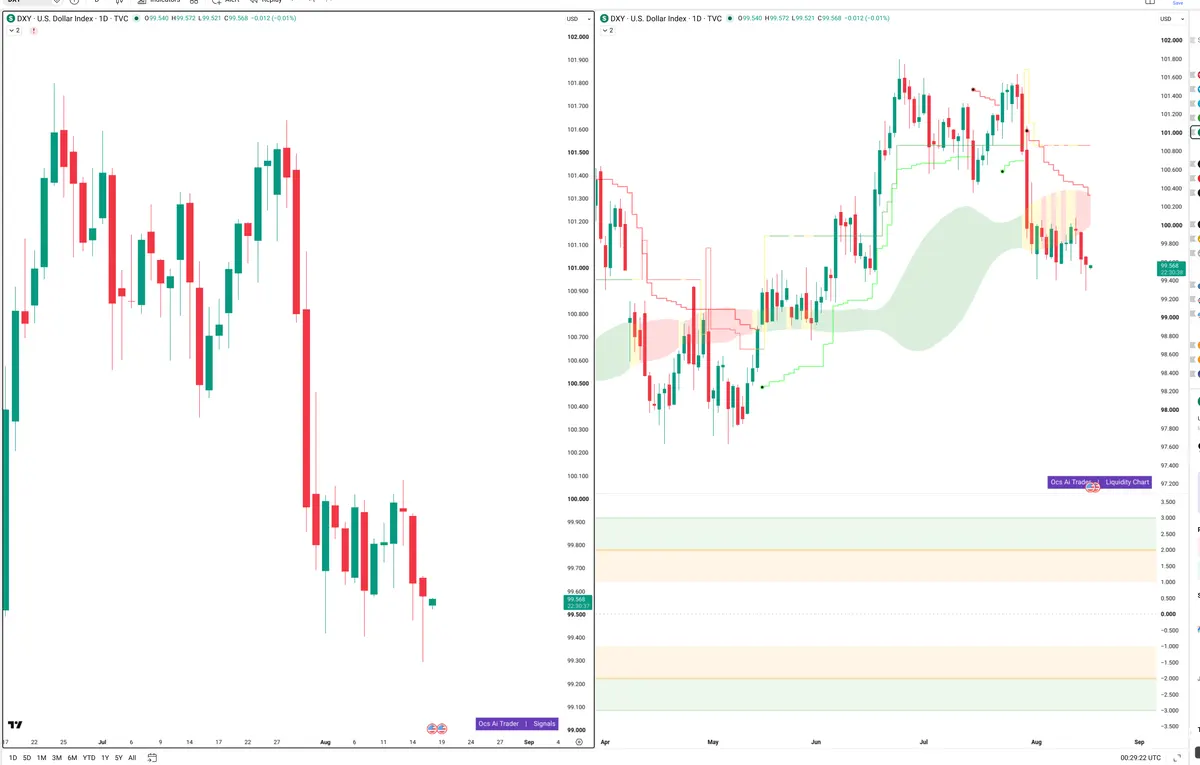 DXY — Signals + Liquidity