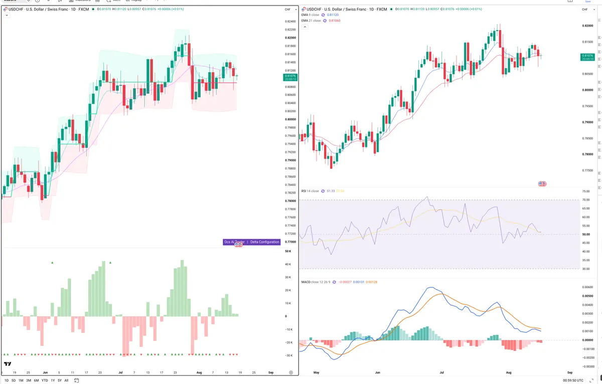 USDCHF — Delta + Technical