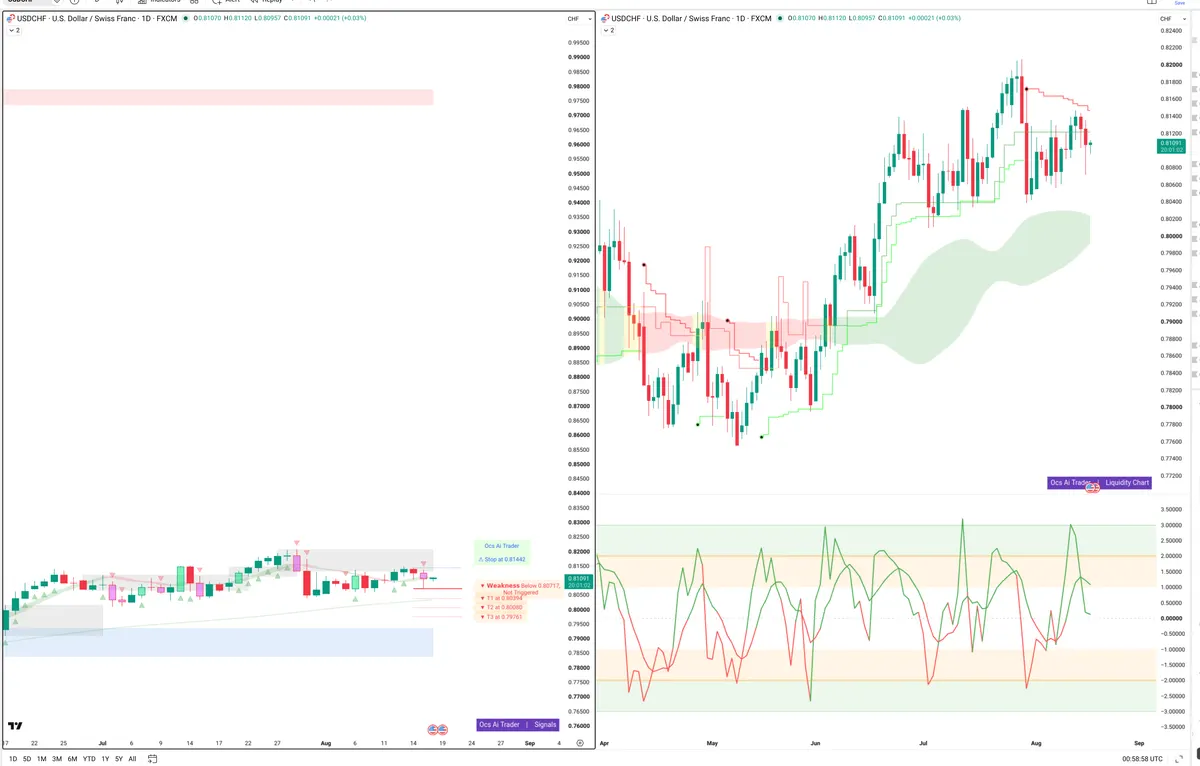 USDCHF — Signals + Liquidity