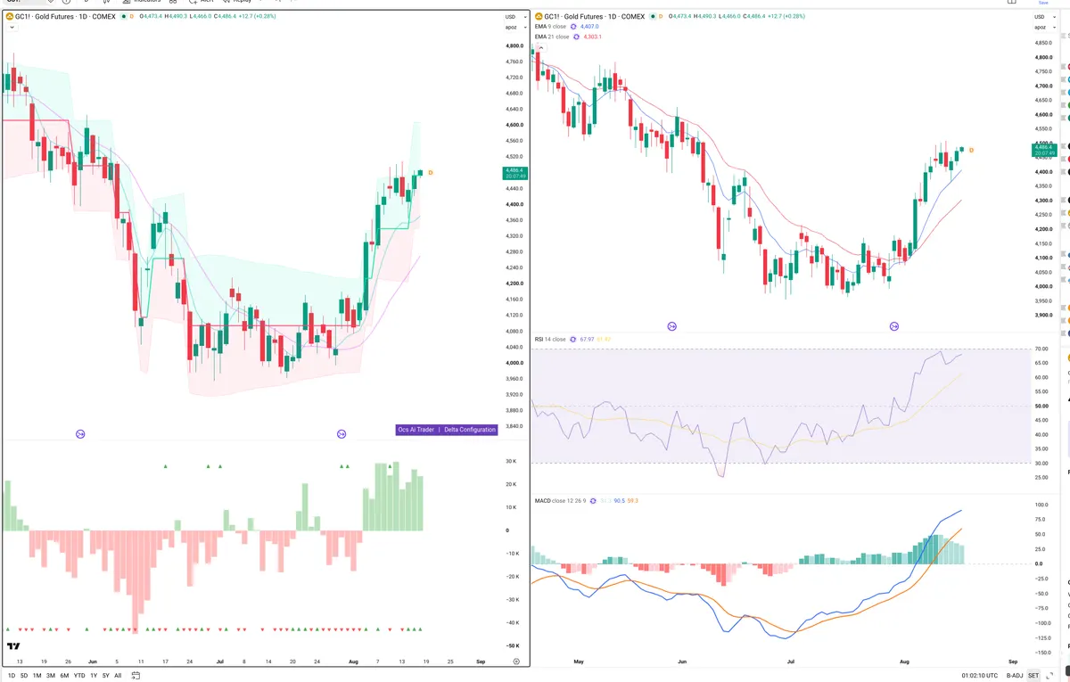 GC=F — Delta + Technical