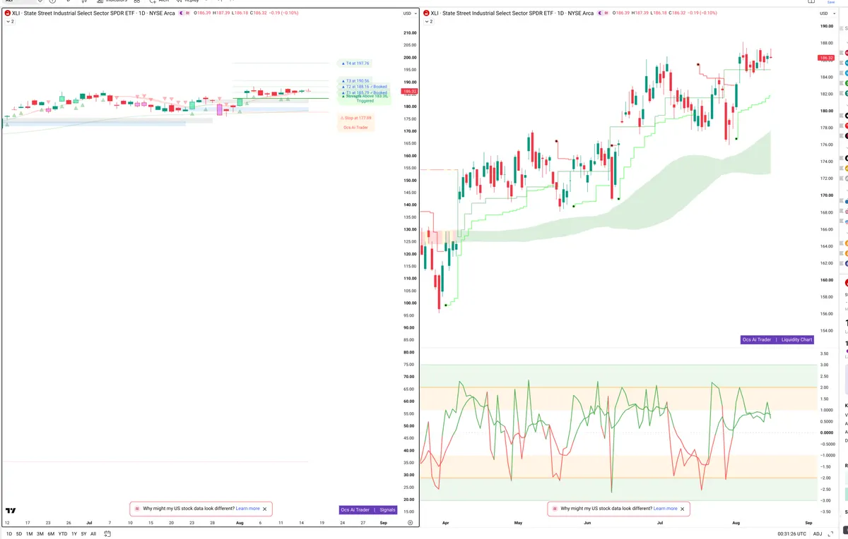 XLI — Signals + Liquidity