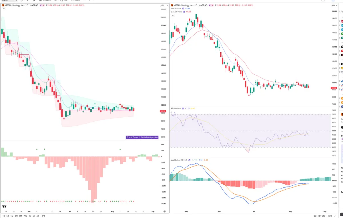 MSTR — Delta + Technical