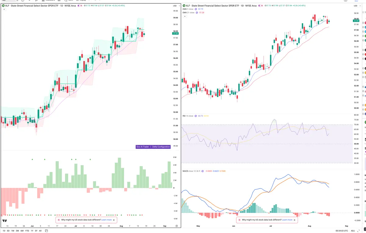 XLF — Delta + Technical