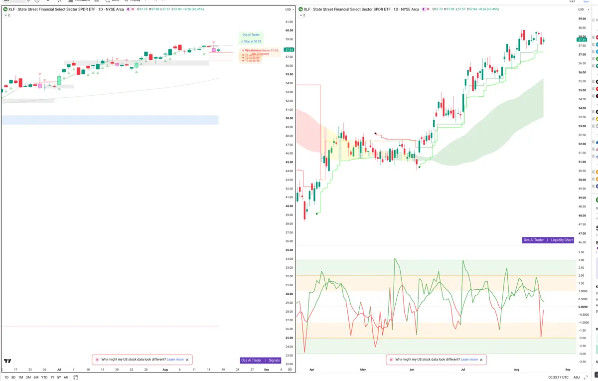 XLF — Signals + Liquidity