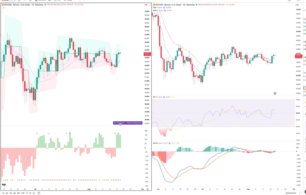 BTC — Delta + Technical