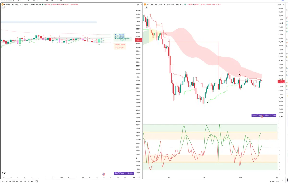 BTC — Signals + Liquidity