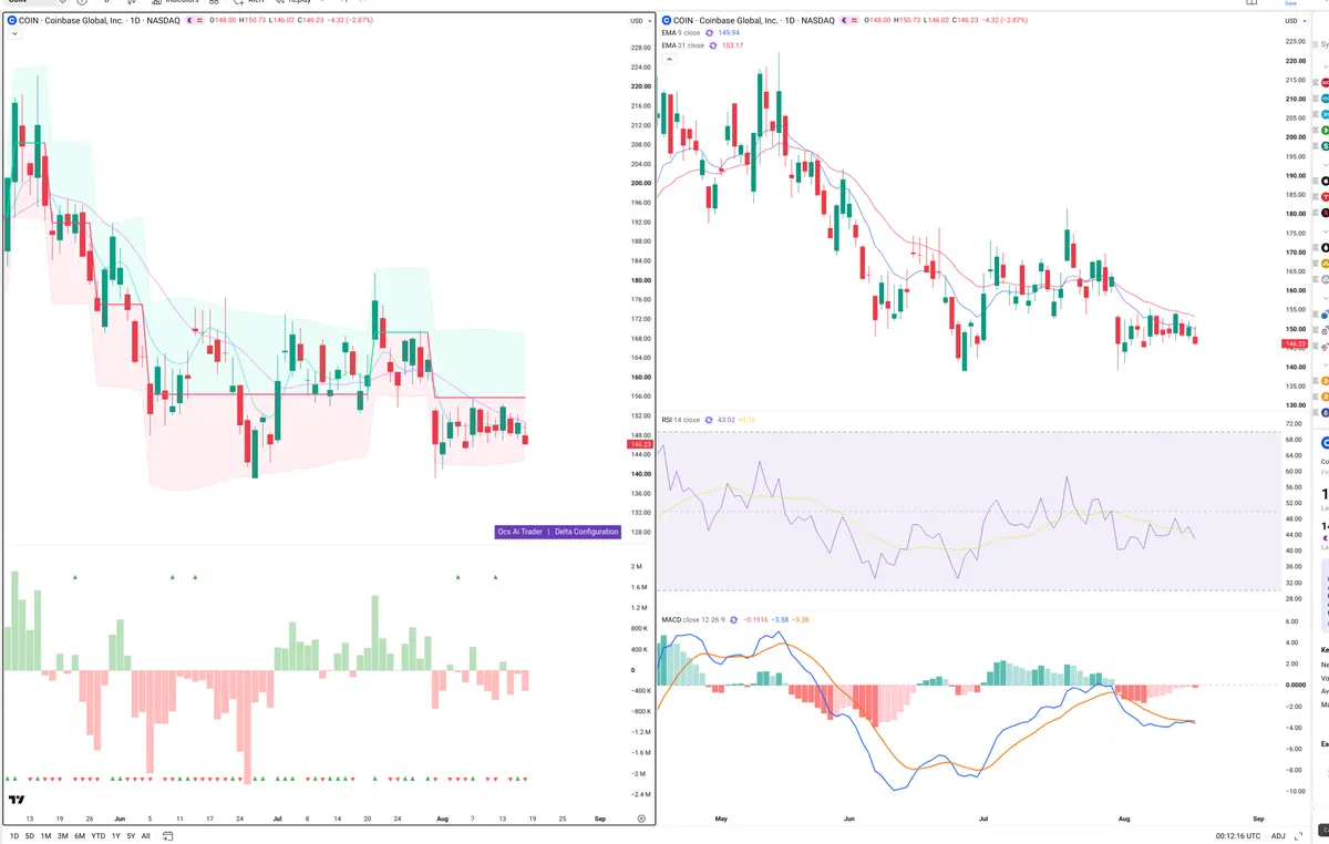 COIN — Delta + Technical