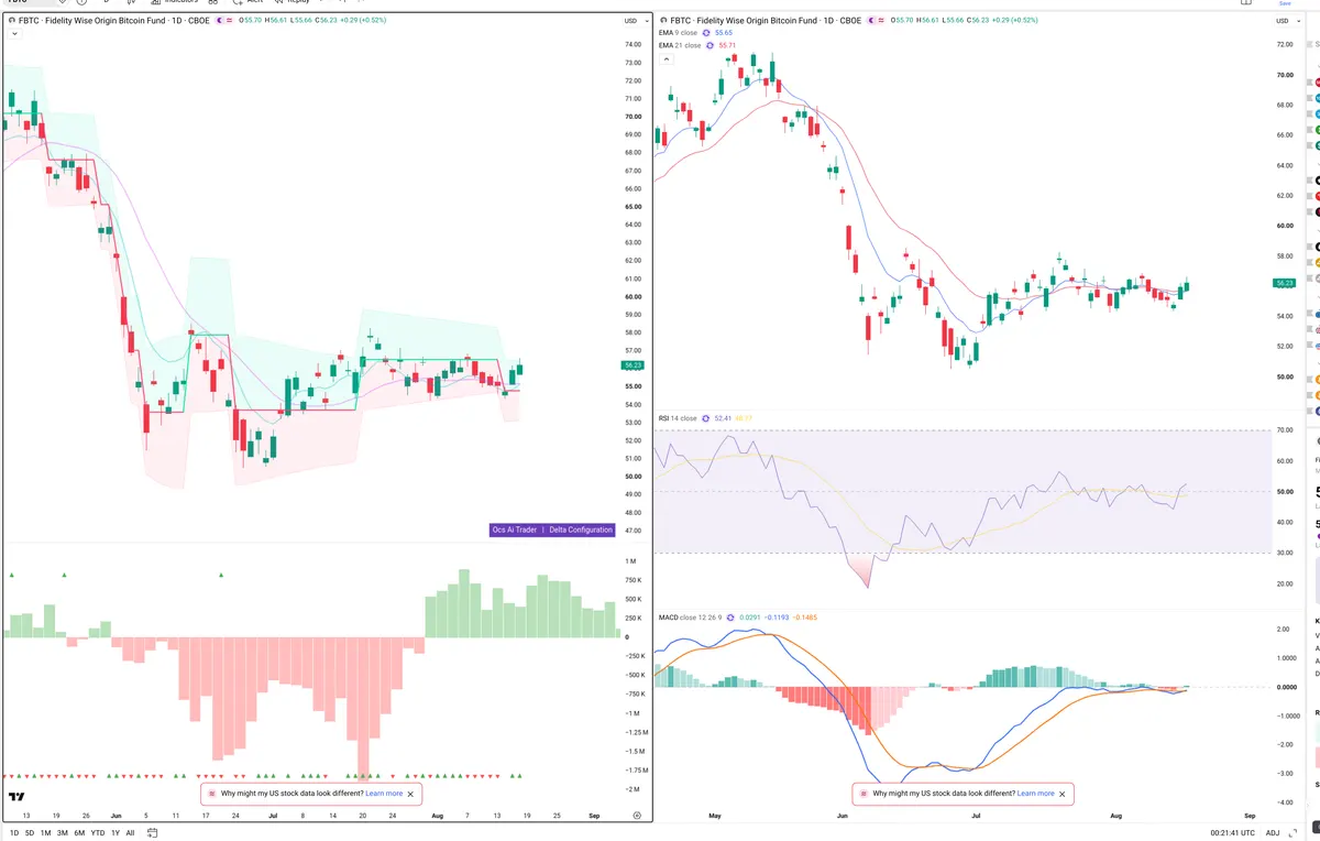 FBTC — Delta + Technical