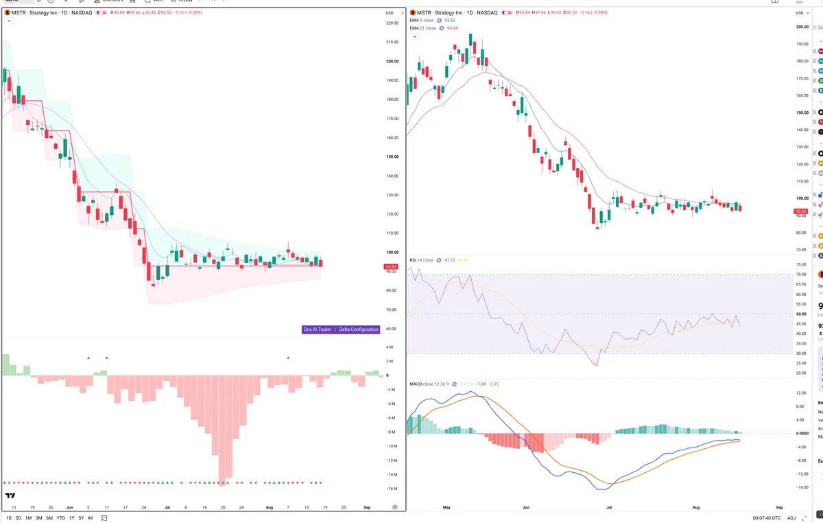 MSTR — Delta + Technical