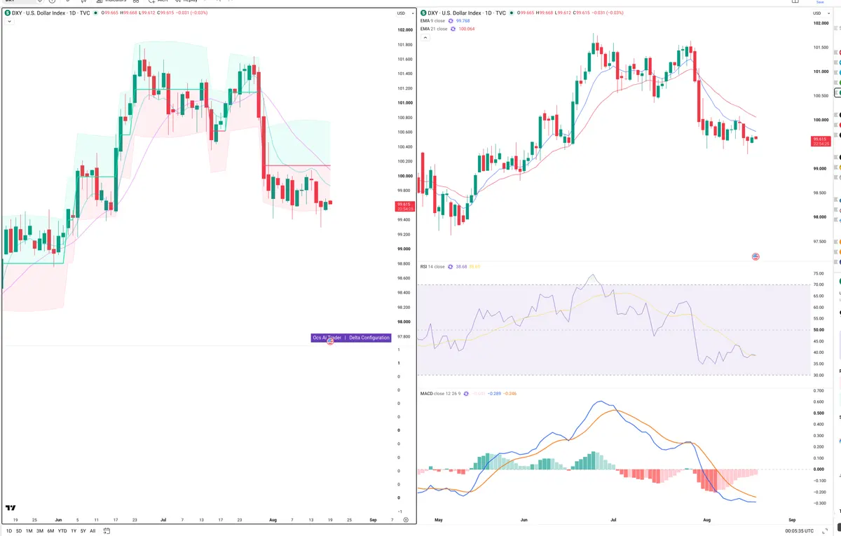 DXY — Delta + Technical