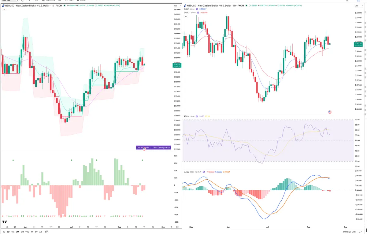 NZDUSD — Delta + Technical