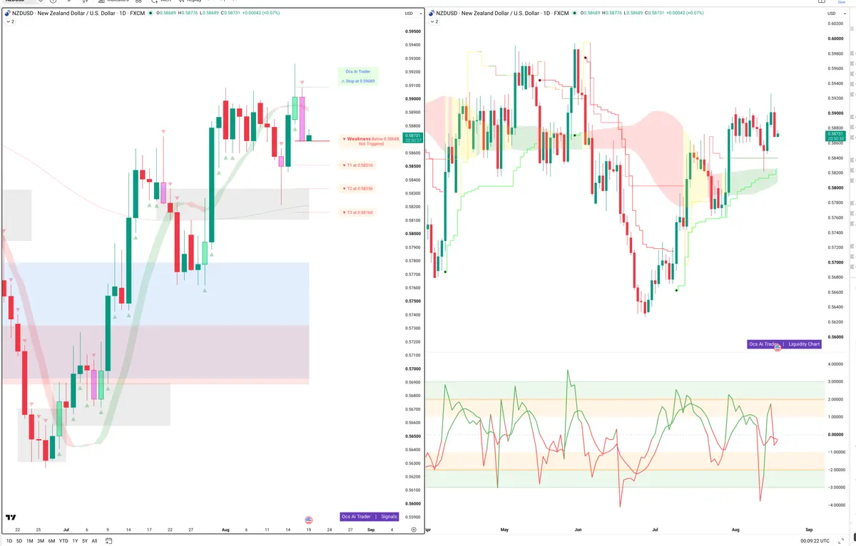 NZDUSD — Signals + Liquidity