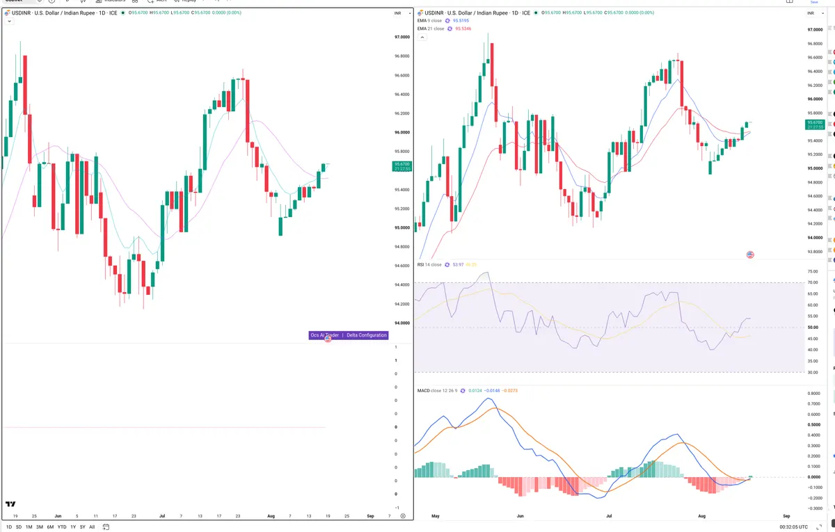 USDINR — Delta + Technical