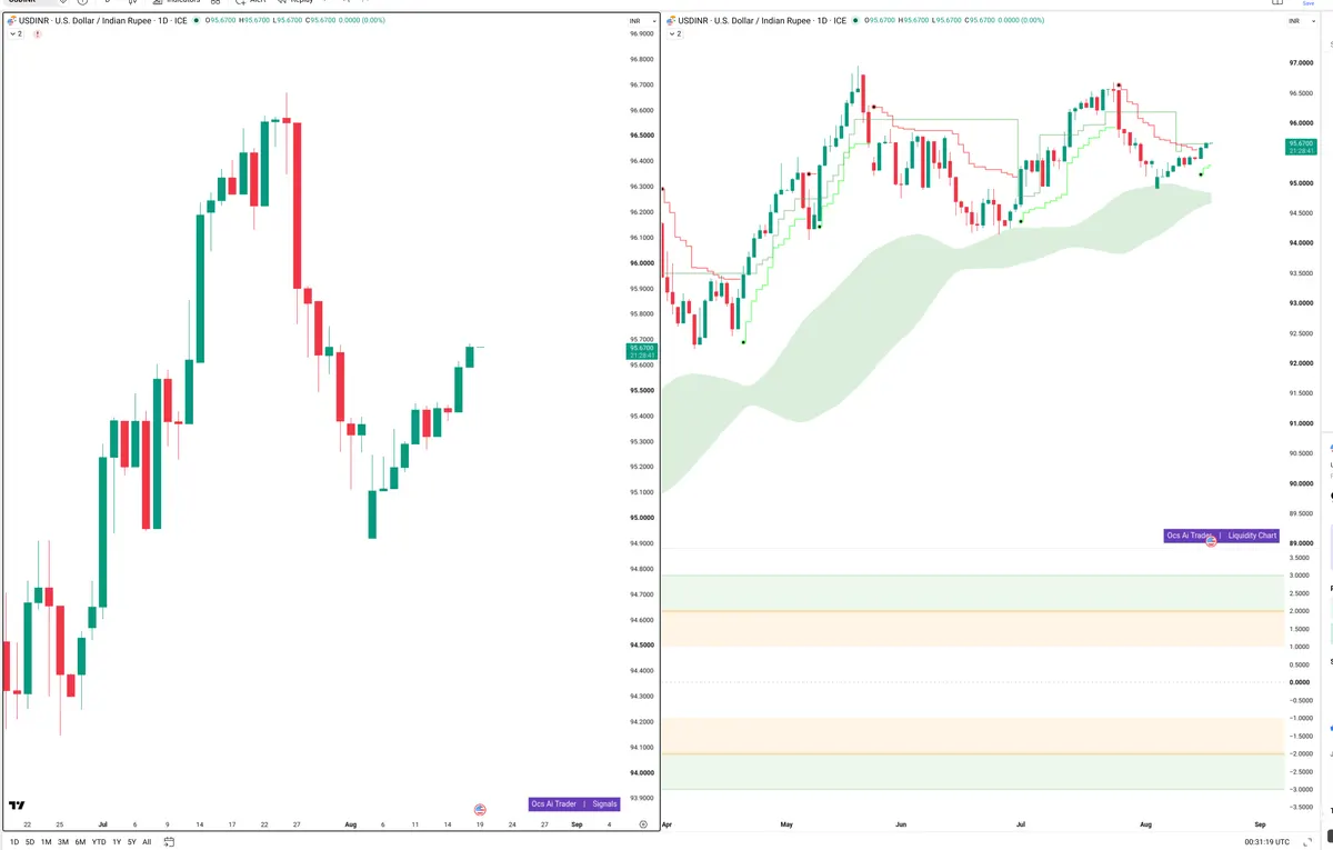 USDINR — Signals + Liquidity