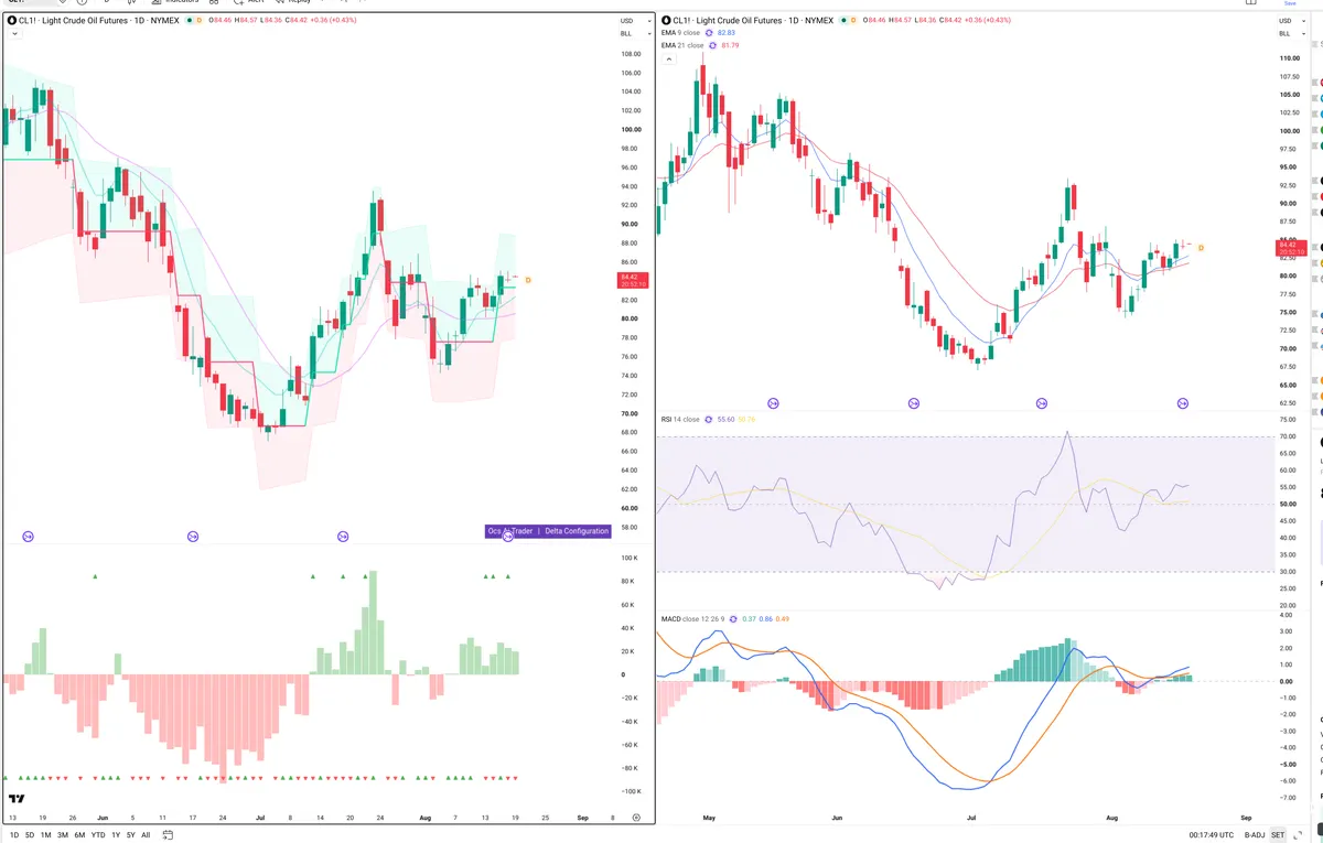 CL=F — Delta + Technical