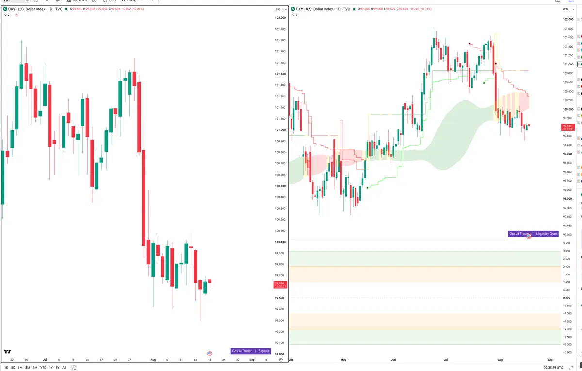 DXY — Signals + Liquidity