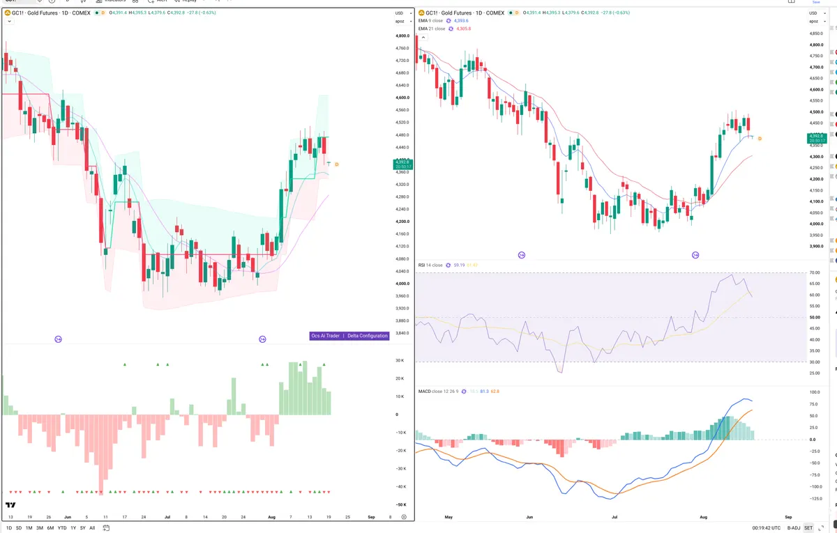 GC=F — Delta + Technical