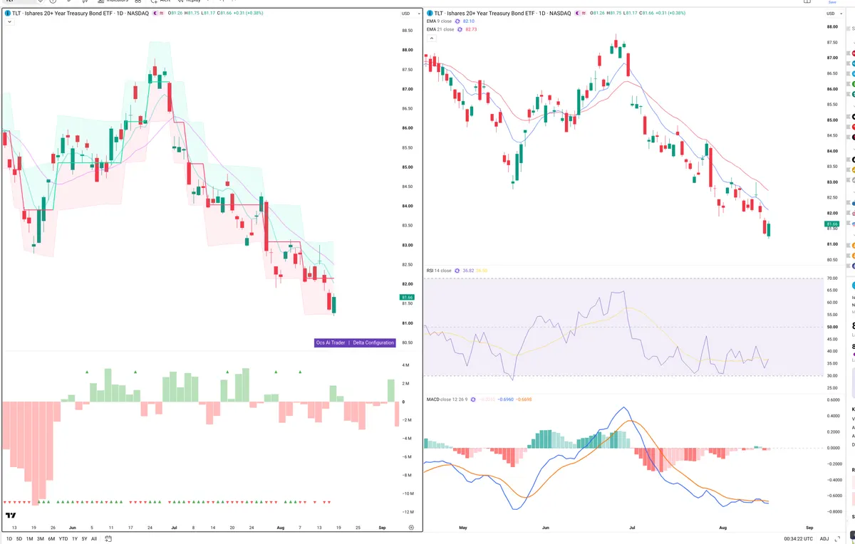 TLT — Delta + Technical