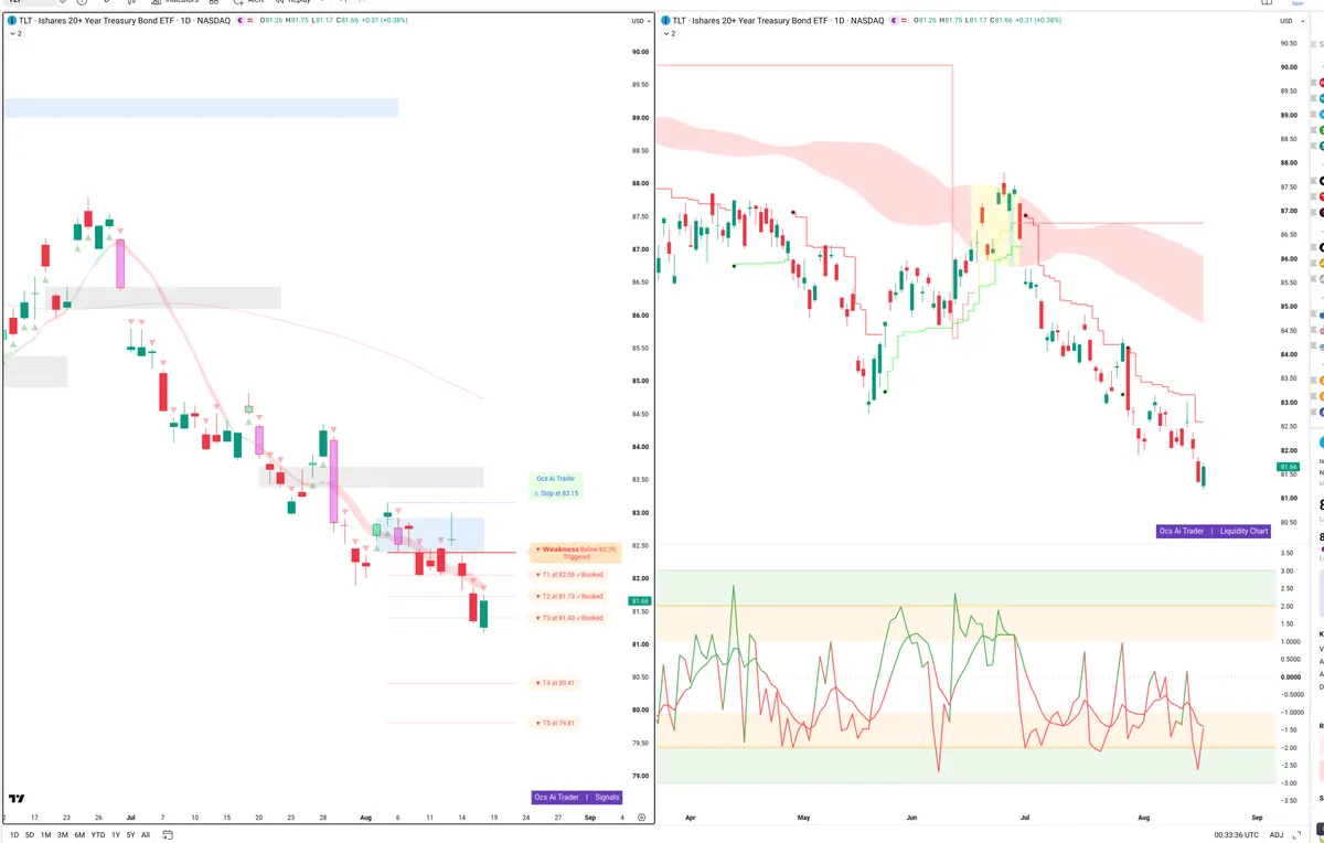 TLT — Signals + Liquidity