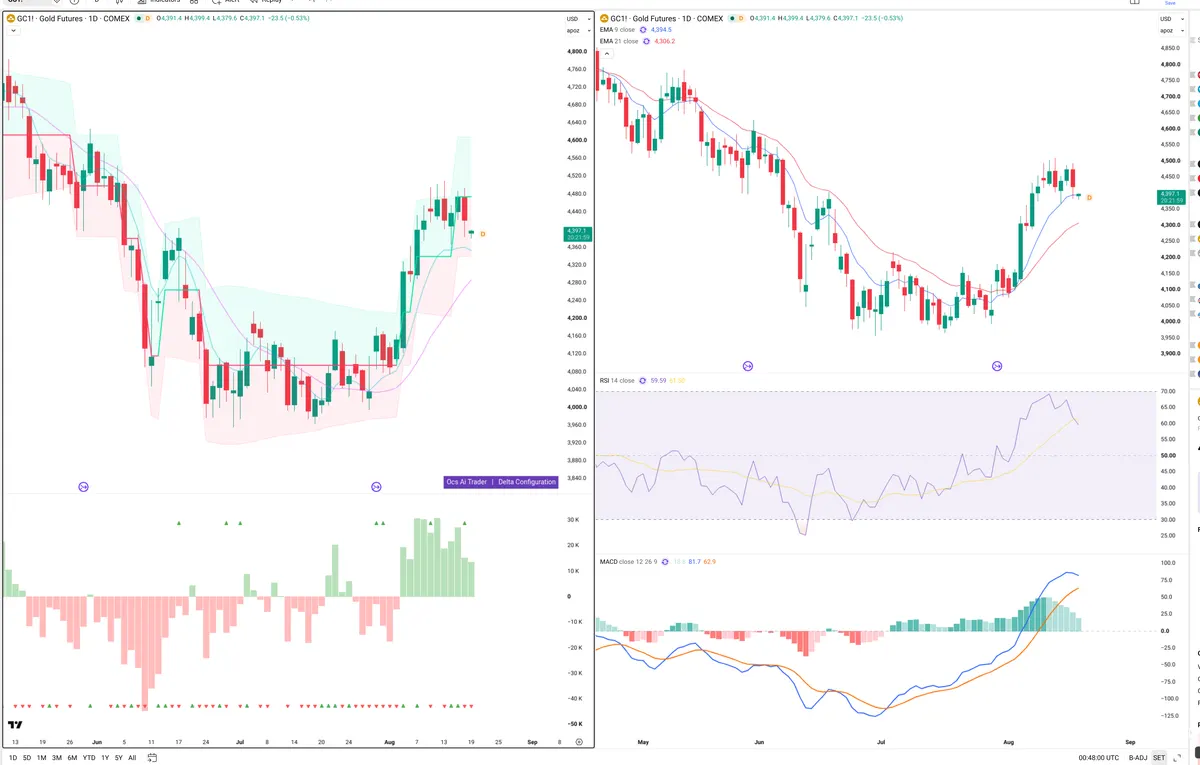 GC=F — Delta + Technical