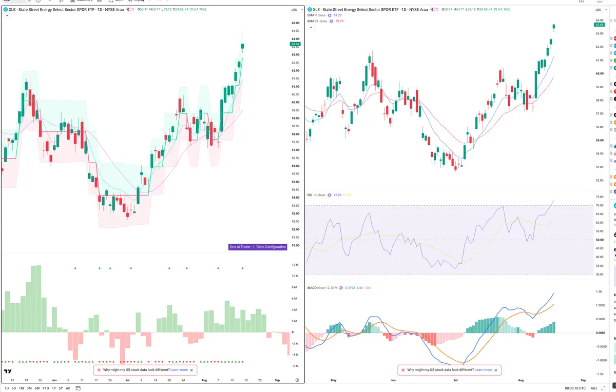 XLE — Delta + Technical